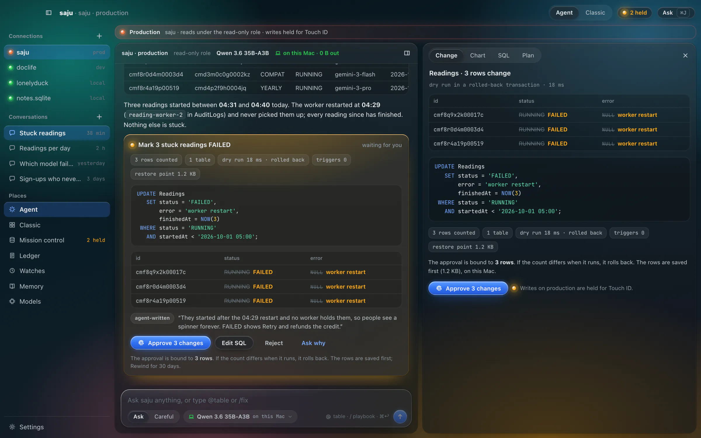 saferow’s agent view on a production database named saju. The agent found three readings stuck in RUNNING since a worker restart and proposes marking them FAILED. The change is held in an amber card: 3 rows counted, 1 table, a dry run of 18 ms rolled back, triggers 0, a restore point of 1.2 KB, the UPDATE statement, each row’s before and after, and an Approve 3 changes button. The canvas on the right shows the same change, and the scope line reads: read-only role, Qwen 3.6 35B-A3B, on this Mac, 0 B out.