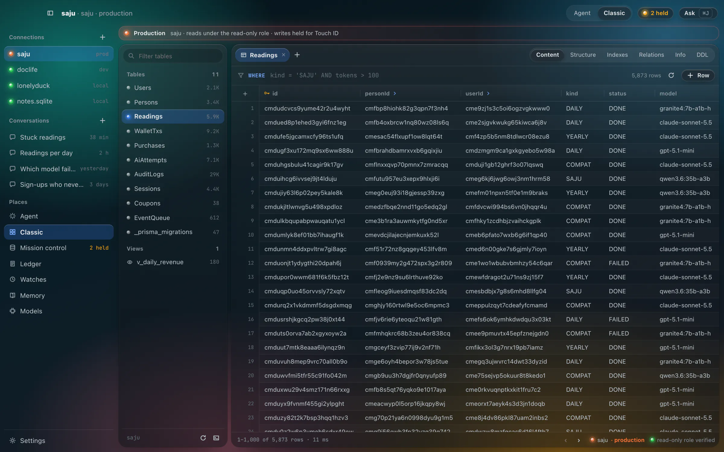 The classic client on the saju production database. A sidebar of connections and places, a list of eleven tables with row counts and one view, and the Readings table open in a dense grid filtered by WHERE kind = 'SAJU' AND tokens > 100, showing 5,873 rows with columns id, personId, userId, kind, status and model. Tabs for Content, Structure, Indexes, Relations, Info and DDL; the status bar reads 1–1,000 of 5,873 rows, 11 ms, production, read-only role verified.