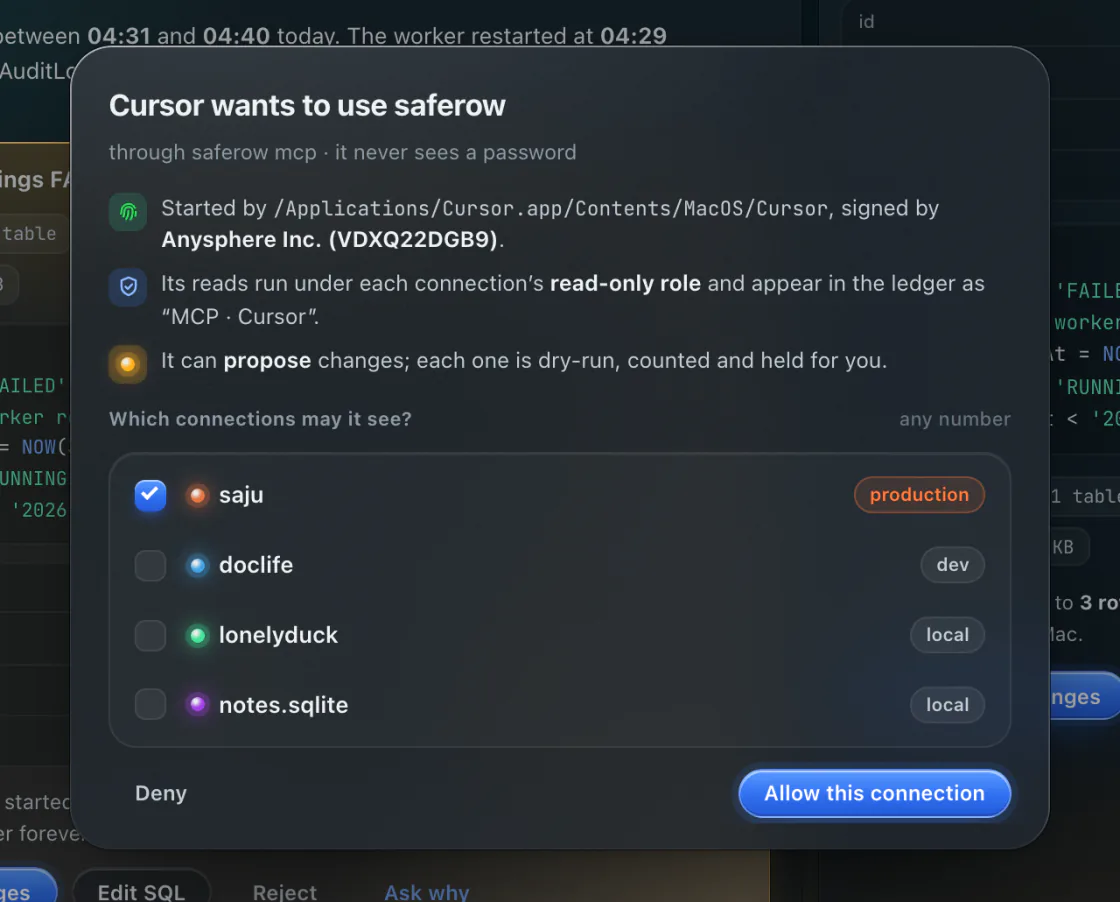 A pairing sheet: Cursor wants to use saferow, through saferow mcp; it never sees a password. Started by /Applications/Cursor.app/Contents/MacOS/Cursor, signed by Anysphere Inc. Its reads run under each connection’s read-only role and appear in the ledger as MCP · Cursor. It can propose changes; each one is dry-run, counted and held for you. Which connections may it see: saju, production, is ticked; doclife, lonelyduck and notes.sqlite are not. Buttons: Deny, and Allow this connection.